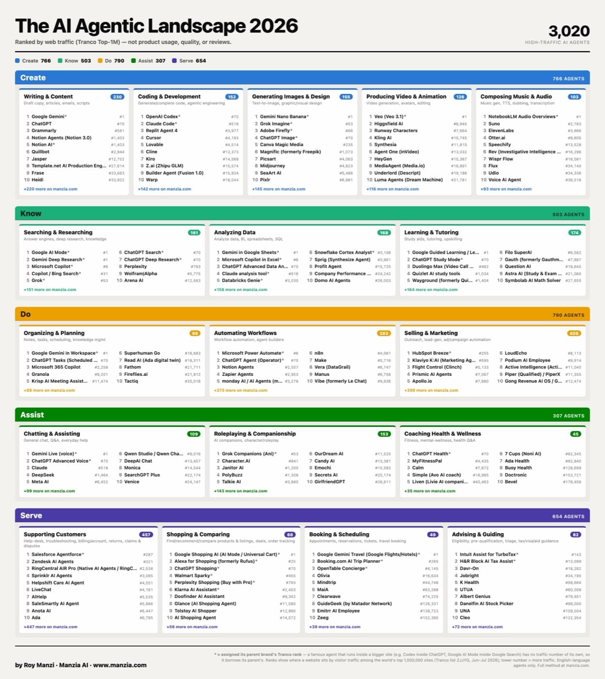 The AI Agentic Landscape 2026 poster — 3,020 high-traffic AI agents by core task.