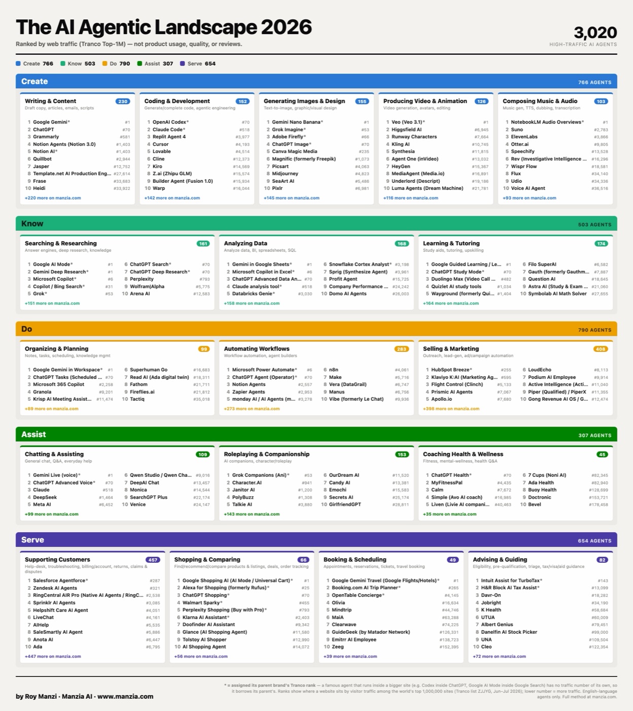 The AI Agentic Landscape 2026 — poster of the highest-traffic AI agents by core task